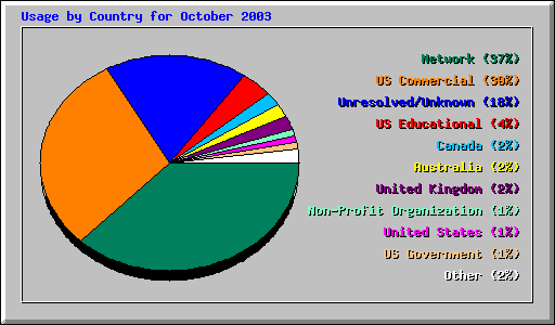 Usage by Country for October 2003