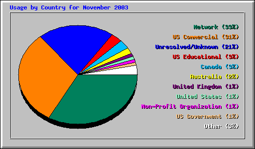 Usage by Country for November 2003