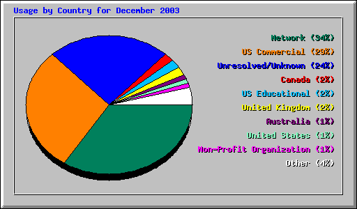 Usage by Country for December 2003