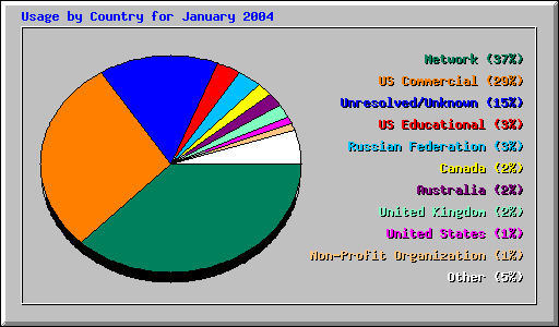 Usage by Country for January 2004