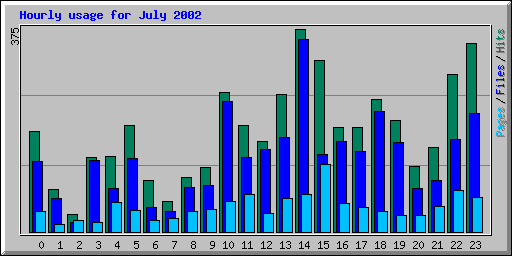 Hourly usage for July 2002