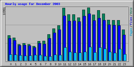 Hourly usage for December 2003