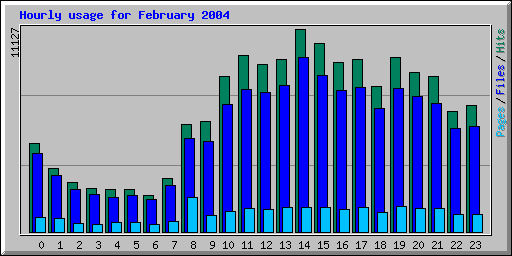 Hourly usage for February 2004