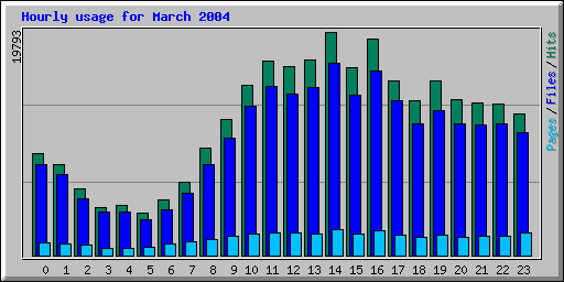 Hourly usage for March 2004