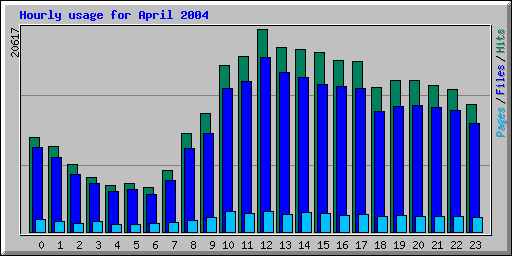 Hourly usage for April 2004