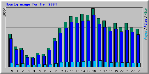 Hourly usage for May 2004