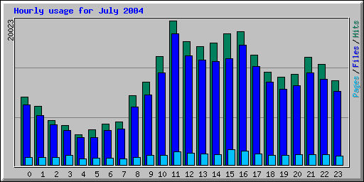 Hourly usage for July 2004