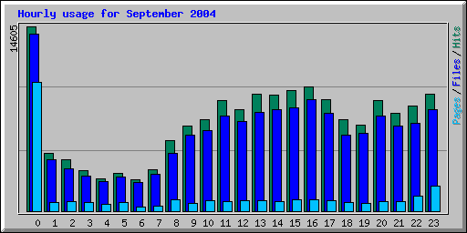 Hourly usage for September 2004