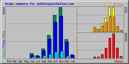Usage summary for anthologiesonline.com